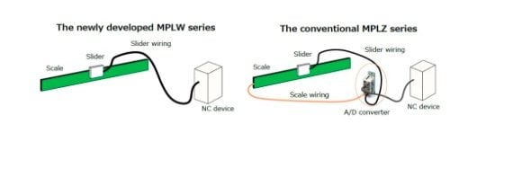 Nidec Machine Tool Corporation Designs and Develops a New Linear Position Detector, “MPLW Series (a Tentative Name)”